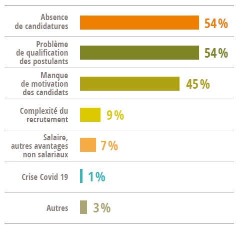 les difficultés rencontrées par les entreprises du paysage qui veulent recruter 2020