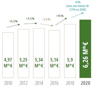 évolution du chiffre d'affaires du secteur du paysage entre 2010 et 2020