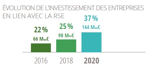 les investissements en RSE des entreprises du paysage 2020