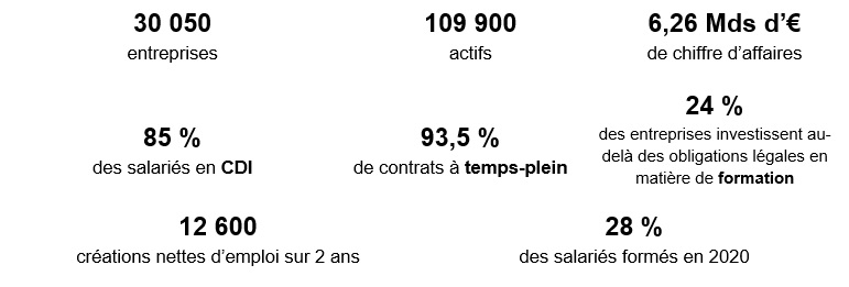 les principaux chiffres clés du paysage en 2020