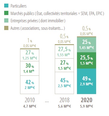 répartition du CA paysage selon le type de clientèle