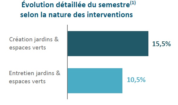 évolution de l'activité des entreprises du paysage selon l'activité création ou entretien de jardins