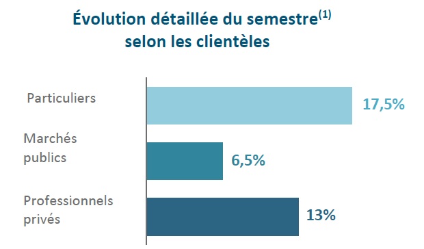 évolution du chiffre d'affaires des entreprises du paysage selon la clientèle 1er semestre 2021