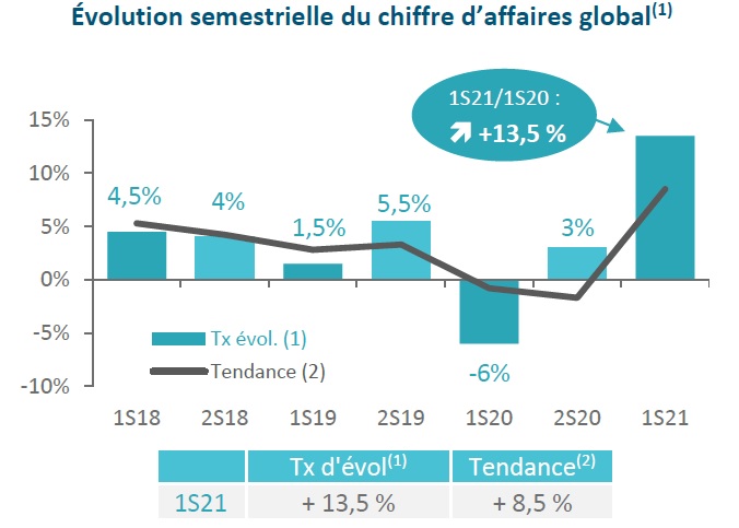 évolution semestrielle du chiffre d'affaires des entreprises du paysage 2018-2021