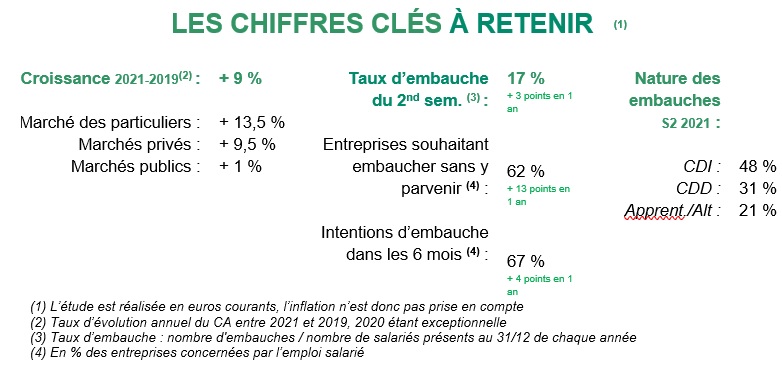 Baromètre secteur du paysage 2021 - 5 chiffres à retenir