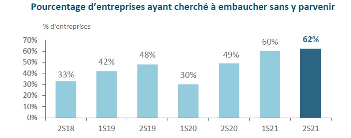 Baromètre secteur du paysage - difficultés d'embauche second semestre 2021