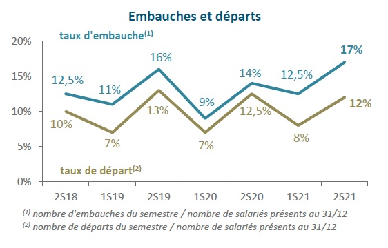 Baromètre secteur du paysage - solde de l'emploi second semestre 2021