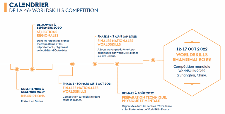 Données à la date du 8 mars 2021 / Source : WorldSkills France