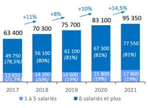 Baromètre emploi paysage 2021 - évolution sur 5 ans