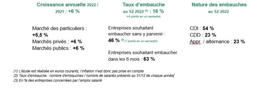 Baromètre 2e semestre 2022 - principaux chiffres