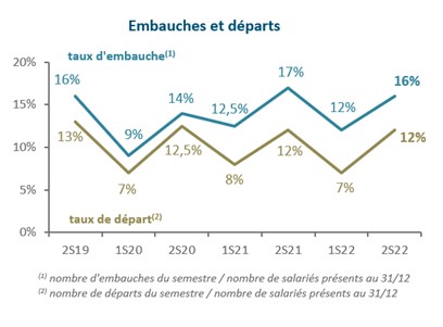 Baromètre 2e semestre 2022 du paysage : solde de l'emploi