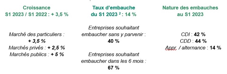 Baromètre premier semestre 2023 Chiffres Cles A Retenir