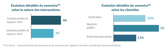 Baromètre premier semestre 2023 Détail CA Client Et Activité