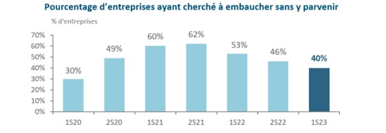 Baromètre premier semestre 2023 Difficultés Embauches