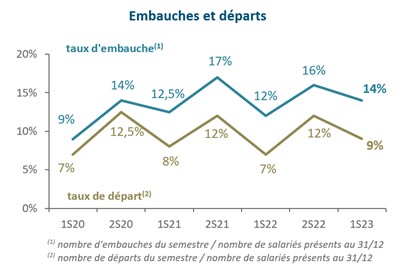 Baromètre premier semestre 2023 solde Embauches Et Départs