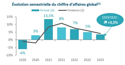 Baromètre premier semestre 2023 évolution du chiffre d'affaires Paysage