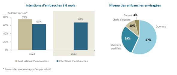 Baromètre premier semestre 2023 niveau Embauches et intention embauches