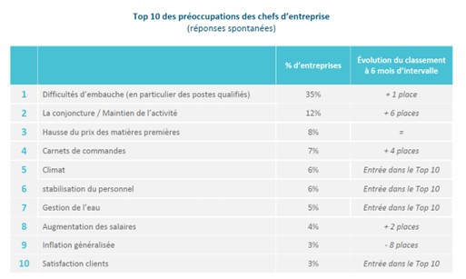 Baromètre premier semestre 2023 Préoccupations Entreprises Du Paysage