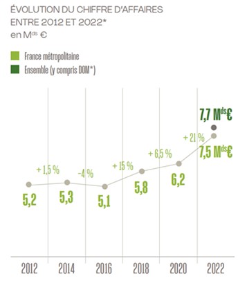 Evolution CA Du Paysage Entre 2012 Et 2022