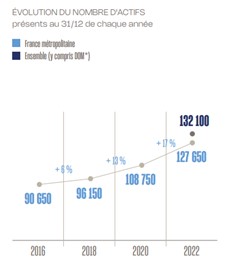 Evolution Nb Actifs Dans Le Paysage Entre 2016 Et 2022