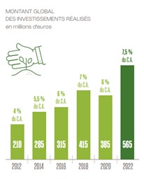 Montant Investissement Secteur Paysage Entre 2002 Et 2022