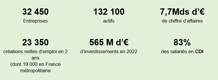 Principaux Chiffres Du Secteur Du Paysage En 2022