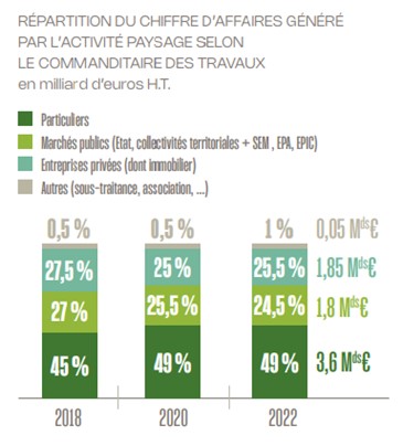 Repartition CA Du Paysage Selon Clientele 2022