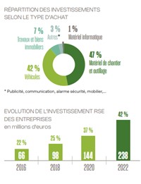 Répartition Investissements Secteur Paysage 2022