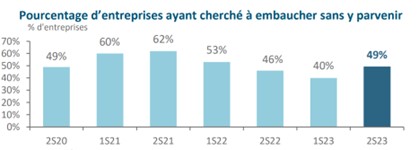 Baromètre du paysage S2 2023 - difficultés embauches