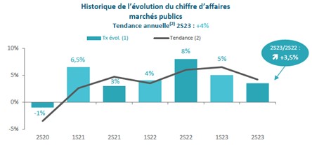 Baromètre du paysage S2 2023 - marchés publics