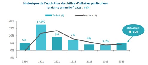 Baromètre du paysage S2 2023 - marchés des particuliers