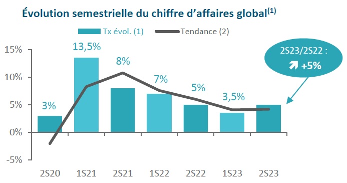 Baromètre du paysage S2 2023 - évolution du CA