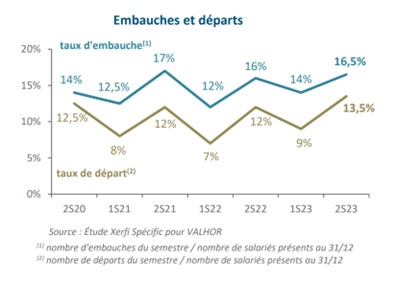 Baromètre du paysage S2 2023 - solde embauches départs