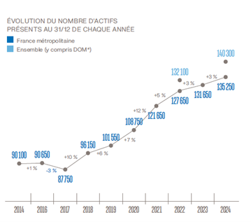 chiffres clés Unep 2025