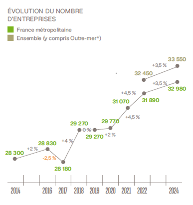 chiffres clés Unep 2025