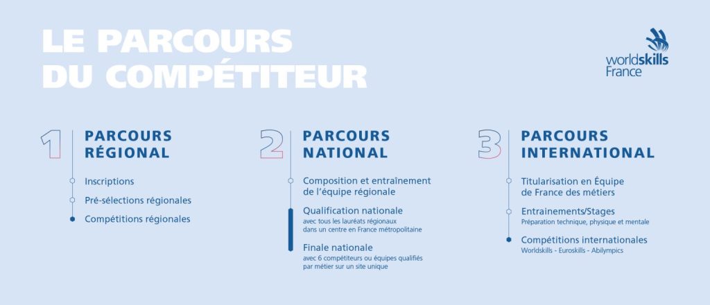 Parcours compétiteur